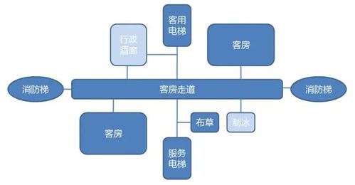 酒店設(shè)計(jì)功能規(guī)劃、動(dòng)線布局與餐飲管理 一體化解決方案