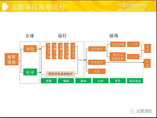 解讀全國志愿服務(wù)信息系統(tǒng)功能與運(yùn)行維護(hù)服務(wù)